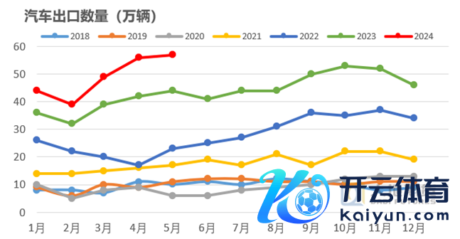 数据起原：海关总署 地面期货经营院