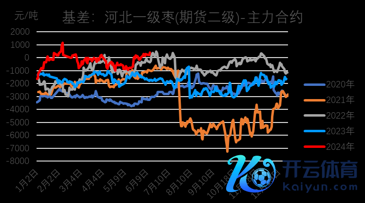 数据起原：WIND，我的农产物网，地面期货研究院