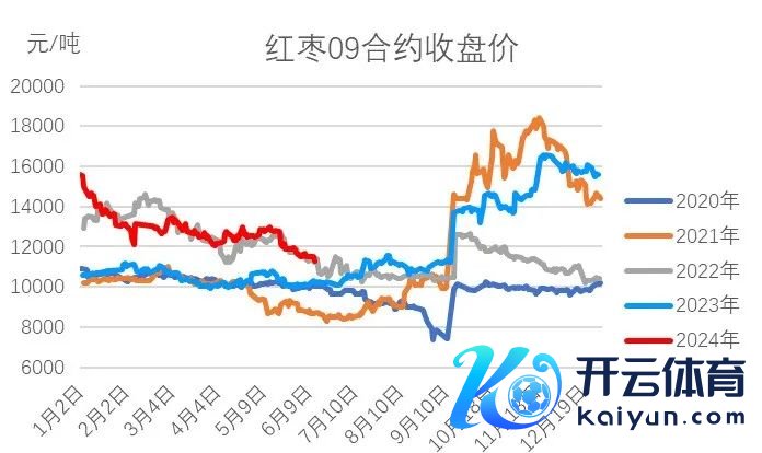 数据起原：郑商所，地面期货研究院