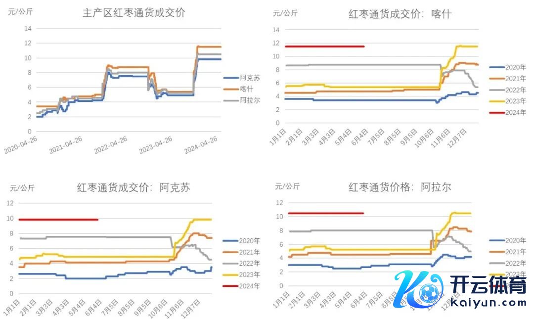 数据起原：我的农产物网、地面期货研究院