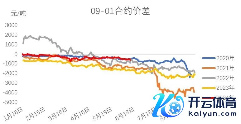 数据起原：郑商所，地面期货研究院