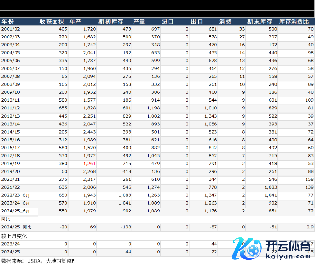 数据起首：USDA，地面期货不时院
