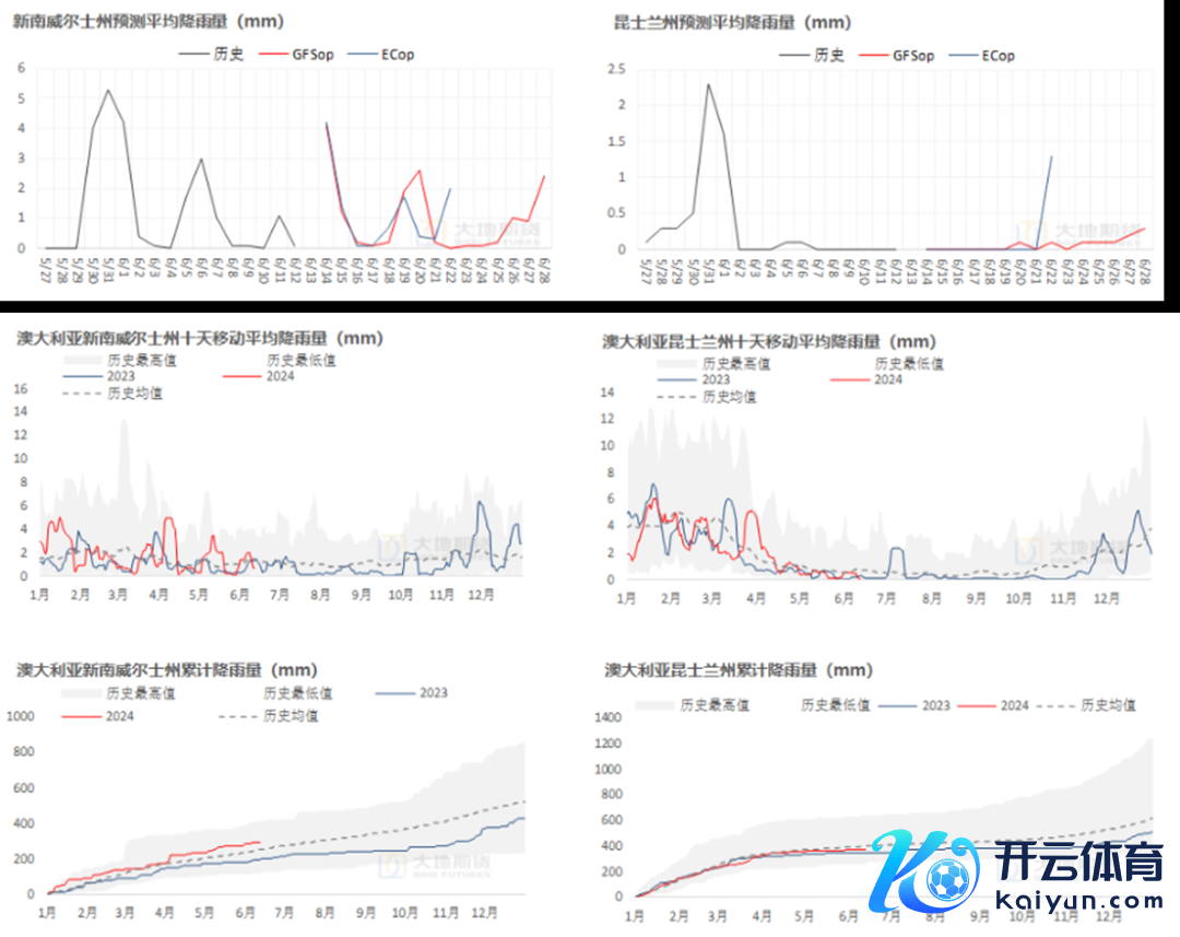 数据起首：路透，USDA，地面期货不时院