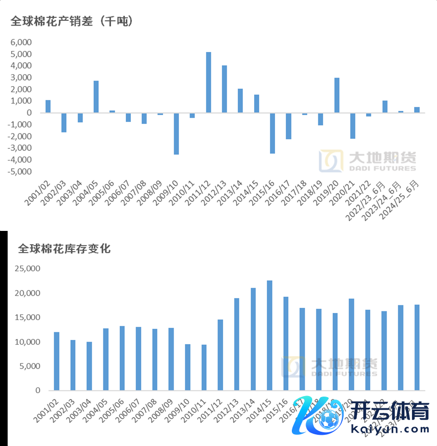 数据起首：USDA，地面期货不时院