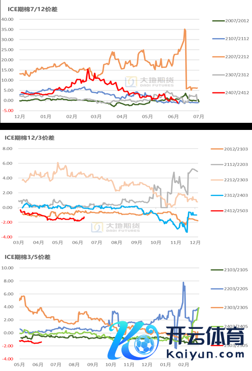 数据起首：中国棉花信息网，地面期货不时院