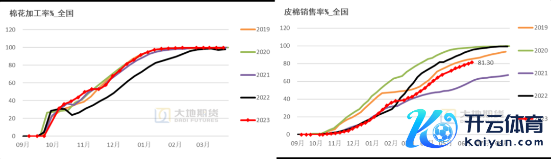 数据起首：中国棉花网，中国棉花信息网，地面期货不时院