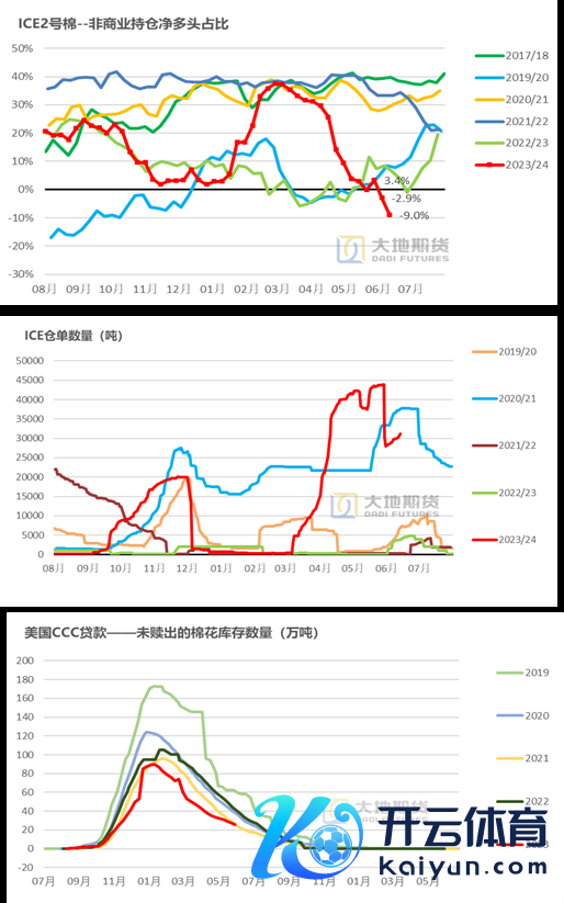 数据起首：CFTC，USDA，地面期货不时院