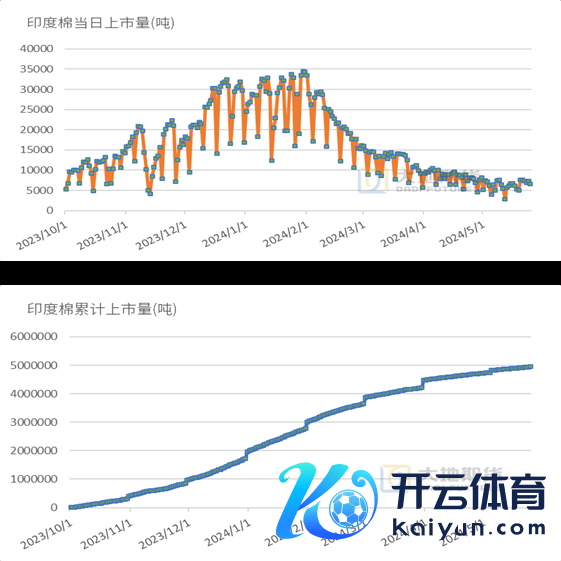 数据起首：中国棉花信息网，TTEB，地面期货不时院