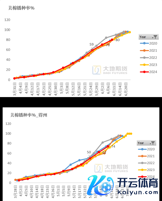 数据起首：USDA，地面期货不时院