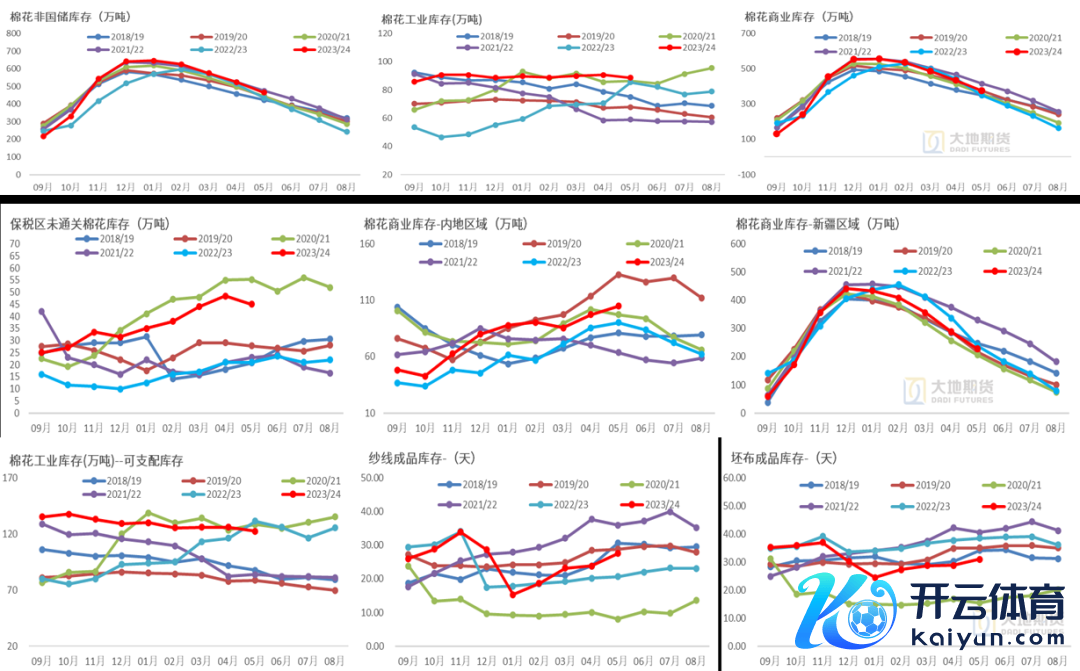 数据起首：中国棉花信息网，地面期货不时院