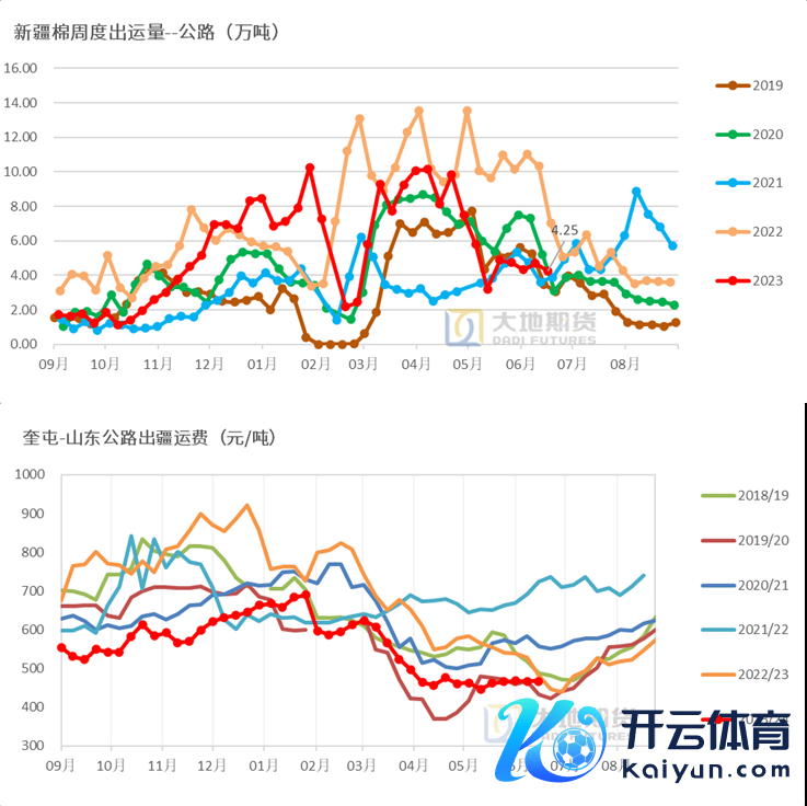 数据起首：中国棉花信息网，地面期货不时院