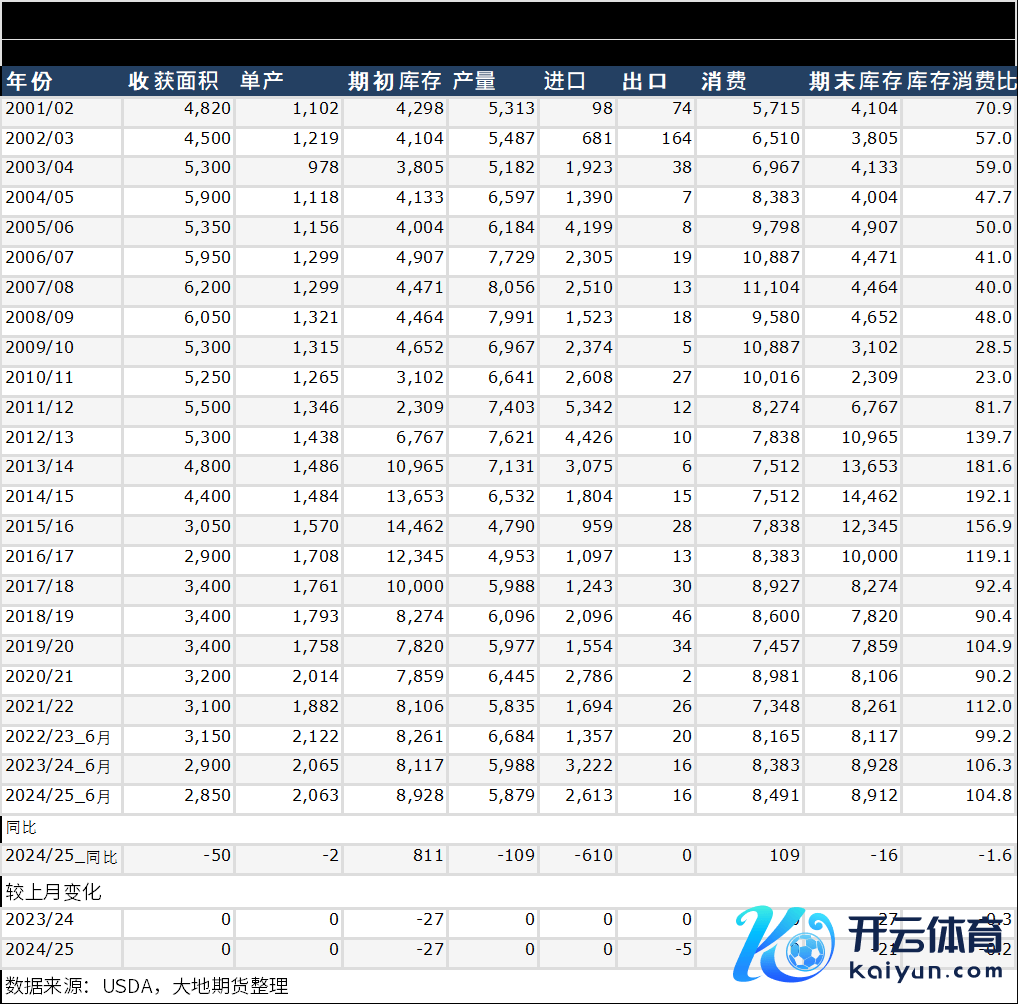 数据起首：USDA，地面期货不时院