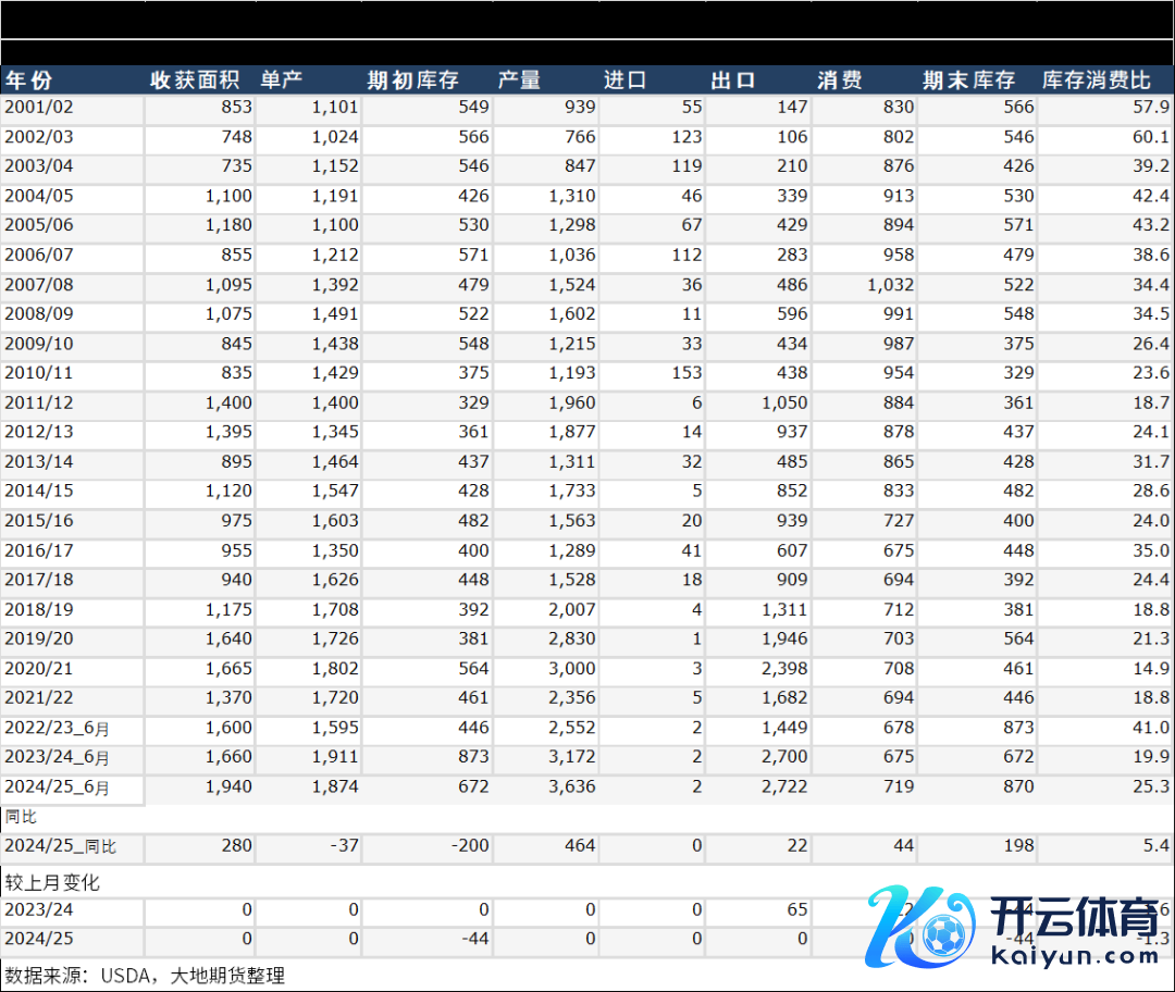 数据起首：USDA，地面期货不时院