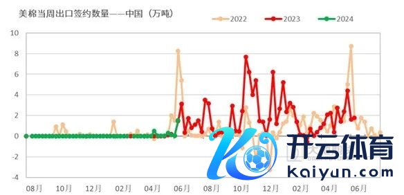 数据起首：USDA，地面期货不时院