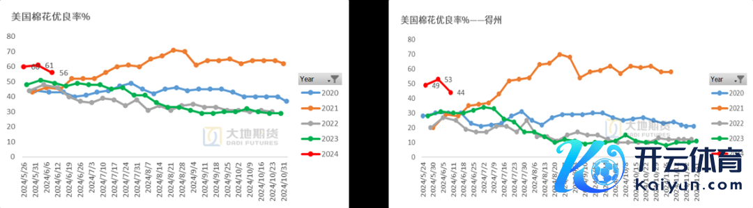 数据起首：USDA，地面期货不时院