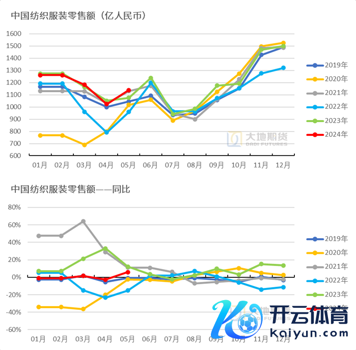 数据起首：海关总署，地面期货不时院