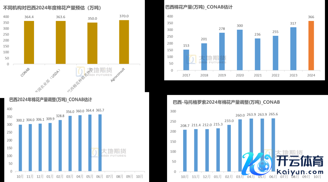 数据起首：巴西CONAB，地面期货不时院