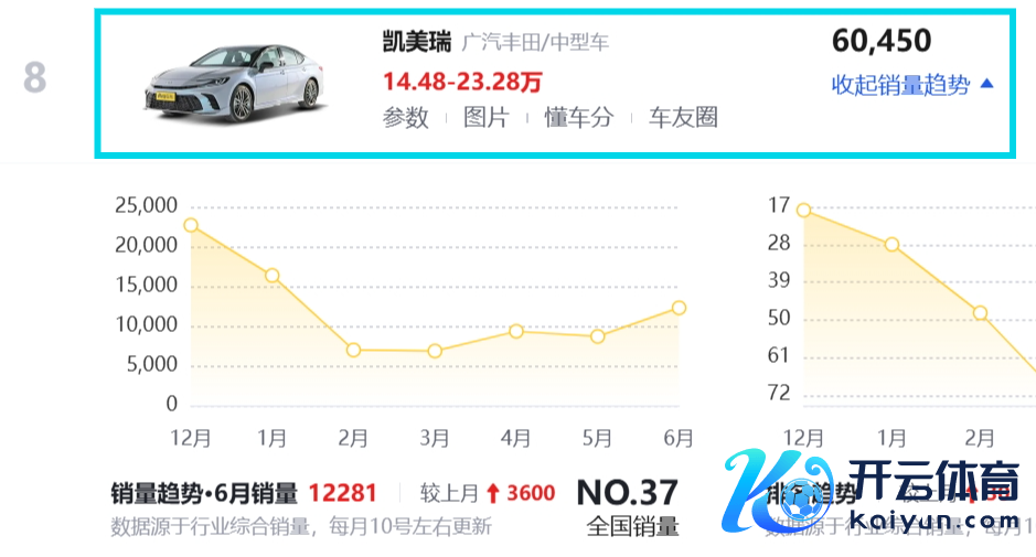 上半年有6万东说念主聘请这款车，三套能源系统，省油好开，家用可原宥